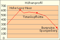 H�henprofil: Mit Bahn und Bus Tour 3